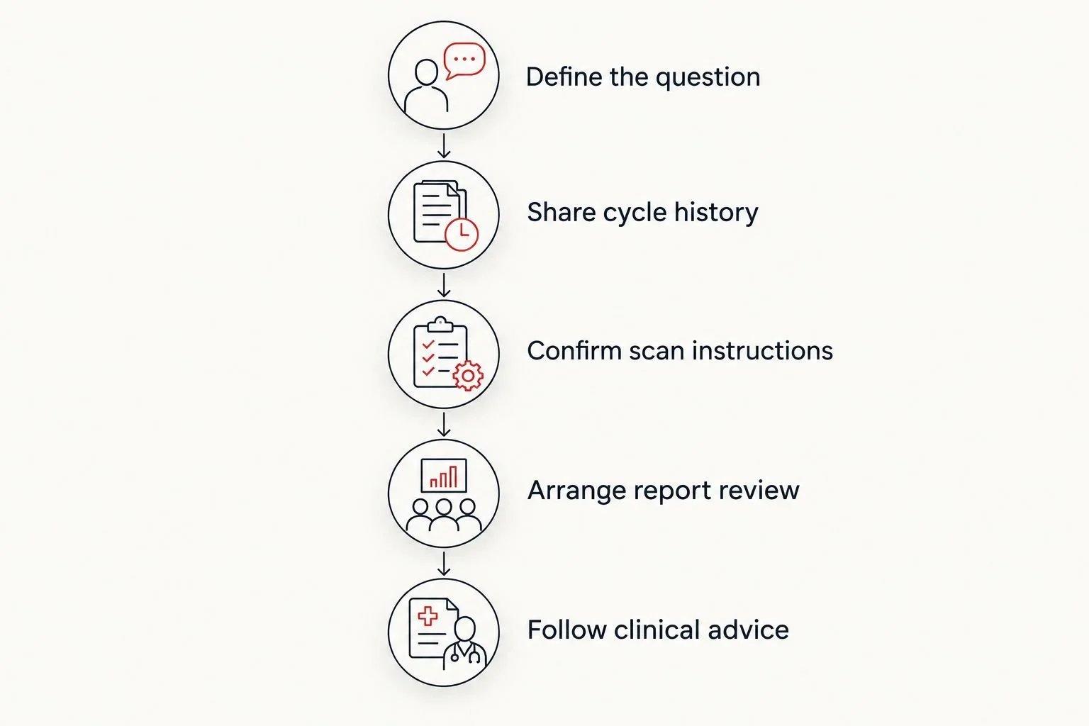 Five steps for coordinating a fertility ultrasound with your clinician’s ovulation-monitoring plan.