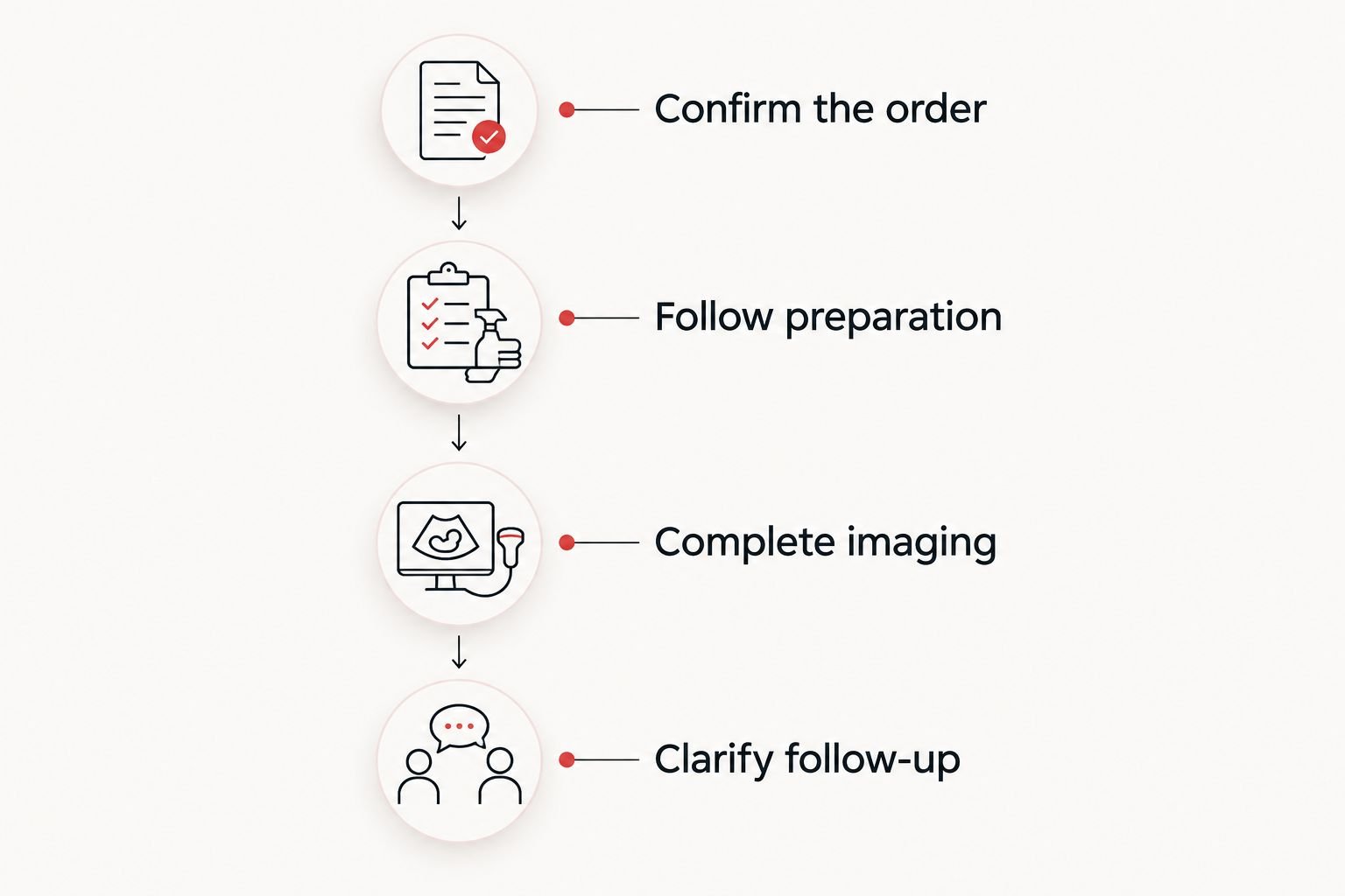 Four appointment steps from confirming the order to clarifying follow-up