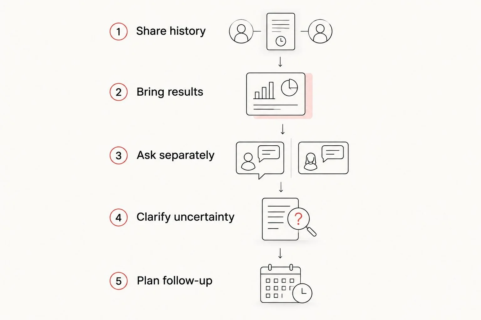 Steps for discussing a twin fetal-sex result with your prenatal clinician