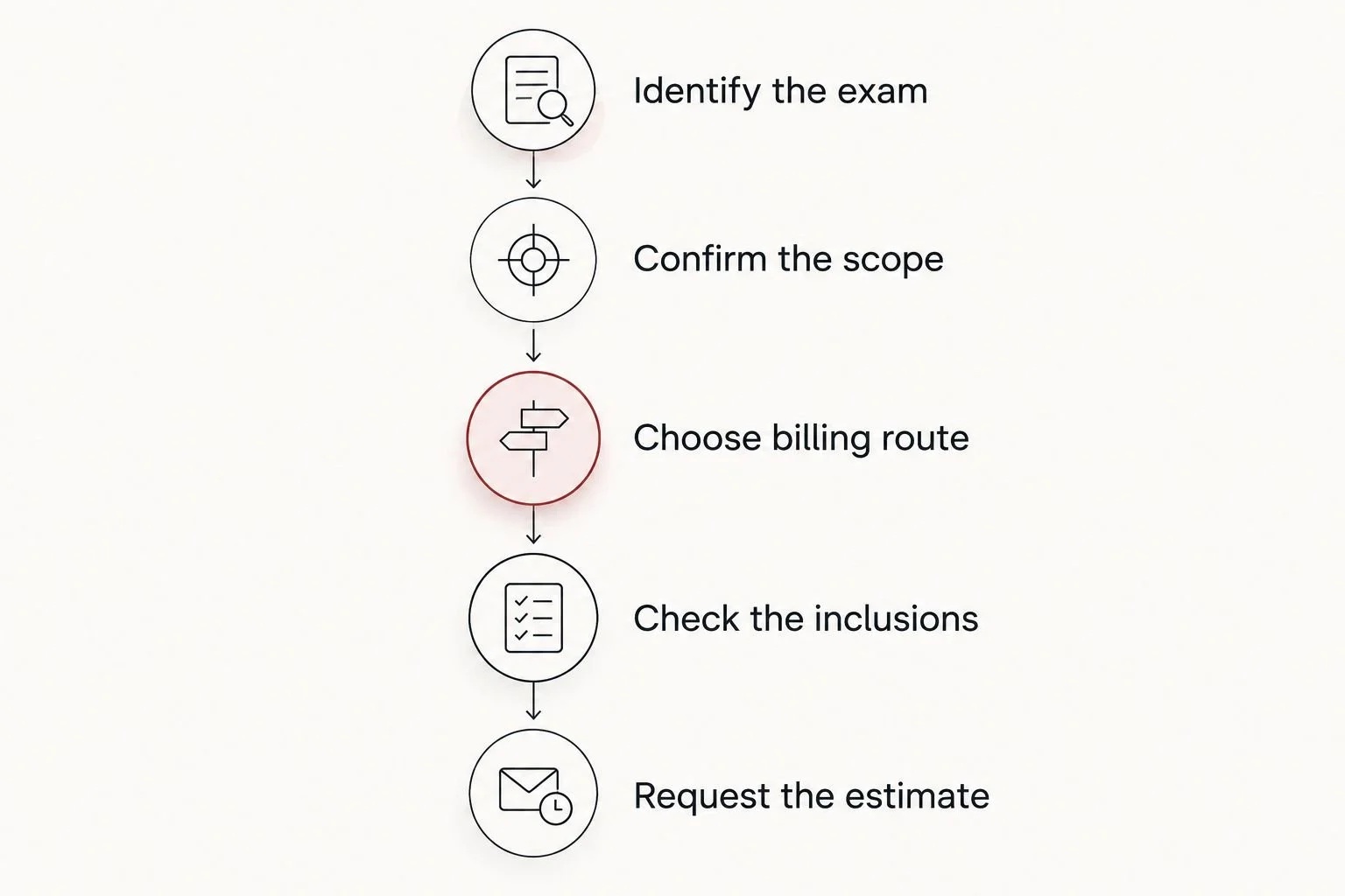 Five steps for requesting an exam-specific ultrasound estimate