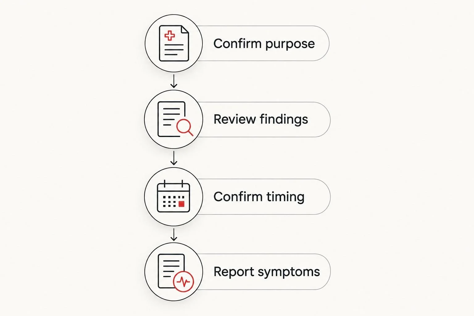 Four steps for scheduling repeat ultrasound: purpose, findings, timing, and symptoms.