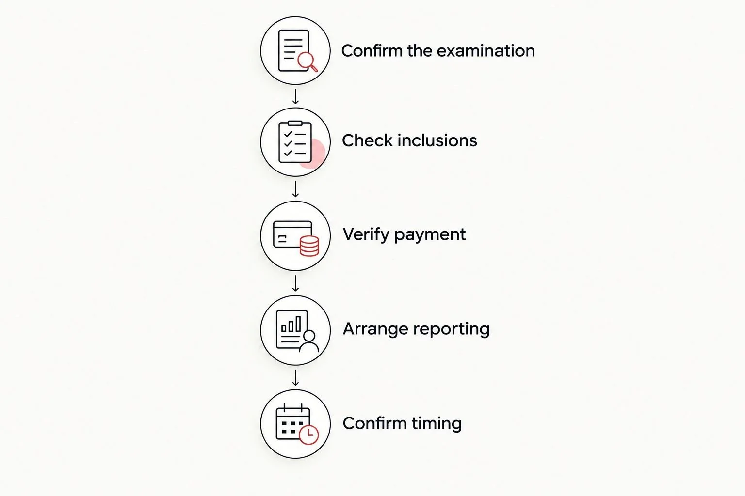 Five steps for checking a fertility ultrasound quote and coordinating the appointment