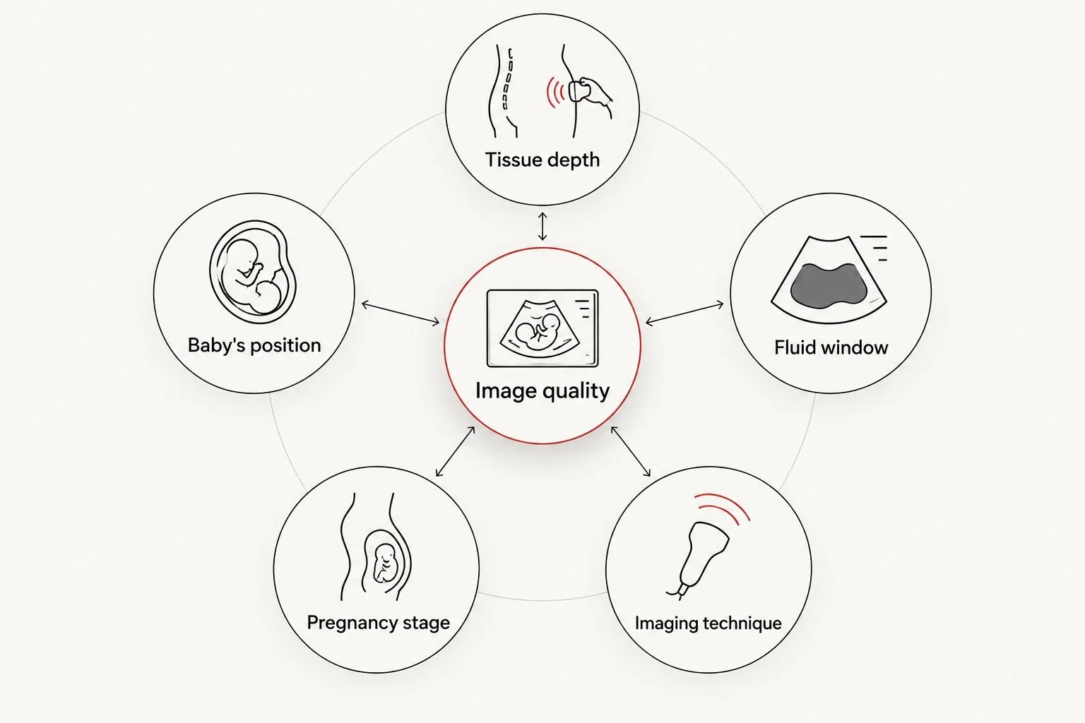 Five factors affecting ultrasound image quality around a central image-quality label