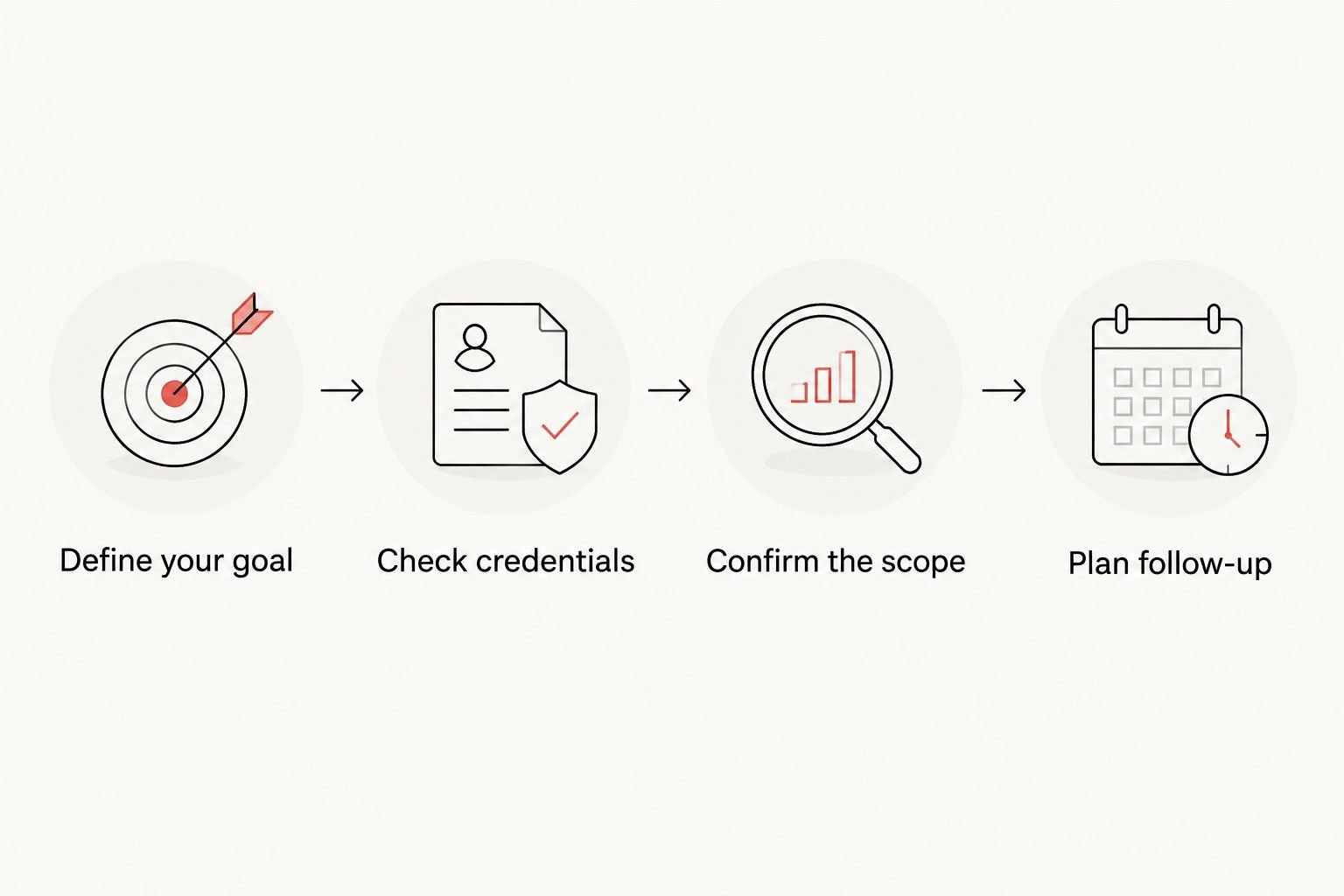 Four steps for choosing an ultrasound appointment, from defining the goal to planning follow-up.