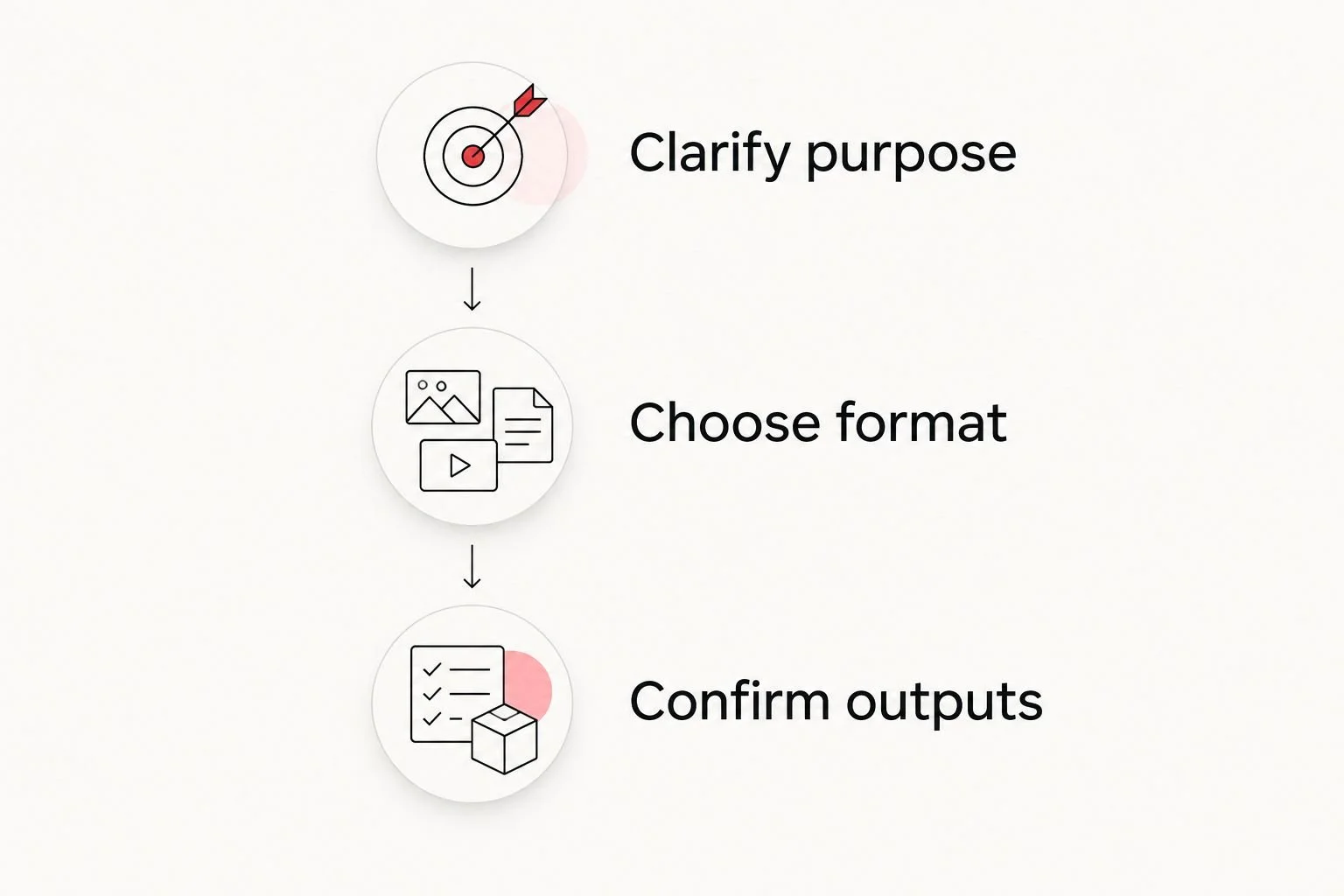 Three booking steps: clarify the visit's purpose, choose an imaging format, and confirm the outputs.