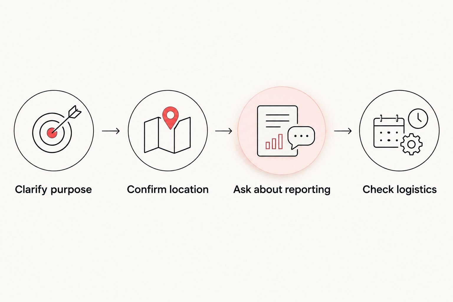 Four booking steps covering purpose, location, reporting, and visit logistics