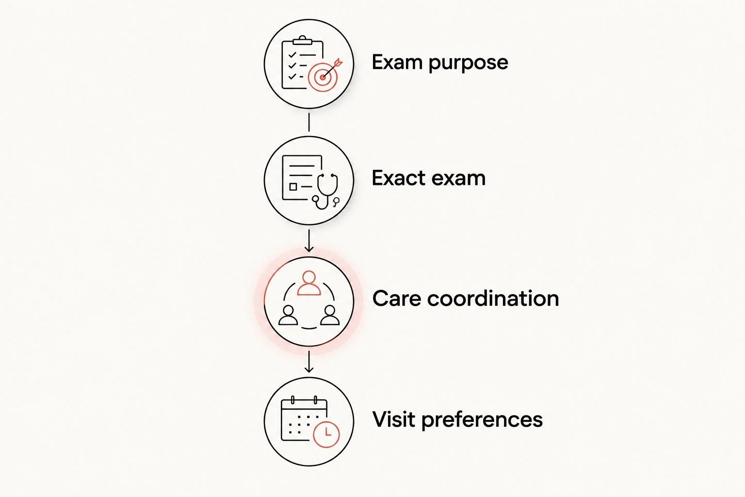 Four steps for choosing an imaging provider, from exam purpose to visit preferences