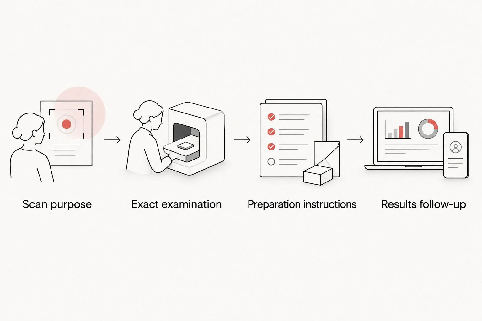 Four booking checks covering purpose, examination, preparation, and results follow-up