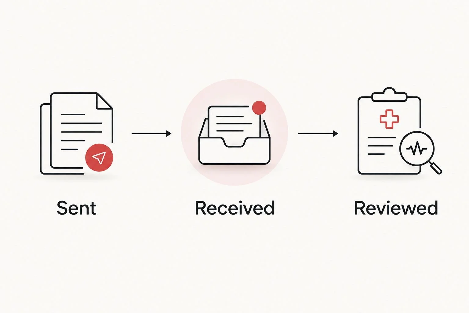 Referral tracking sequence from sent request to received report and completed clinical review