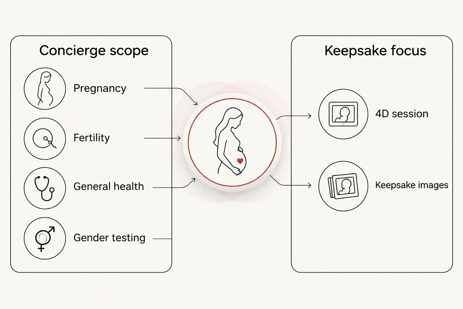 Two-column comparison of concierge scan scope versus a keepsake-focused 4D visit