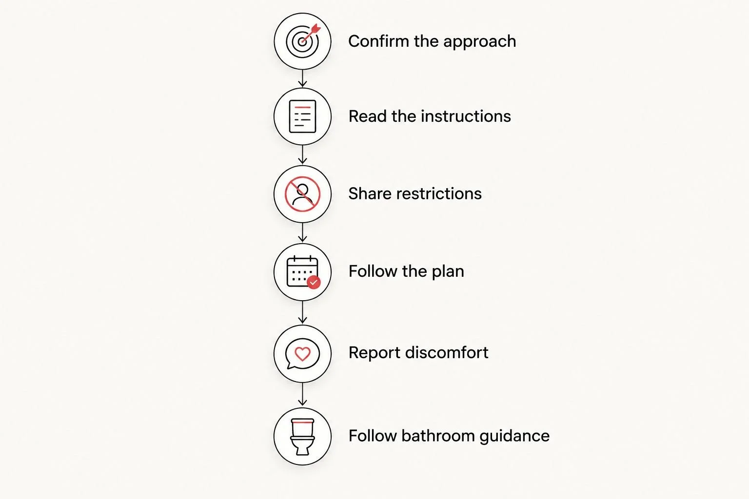 Preparation steps from confirming the scan approach to following bathroom guidance