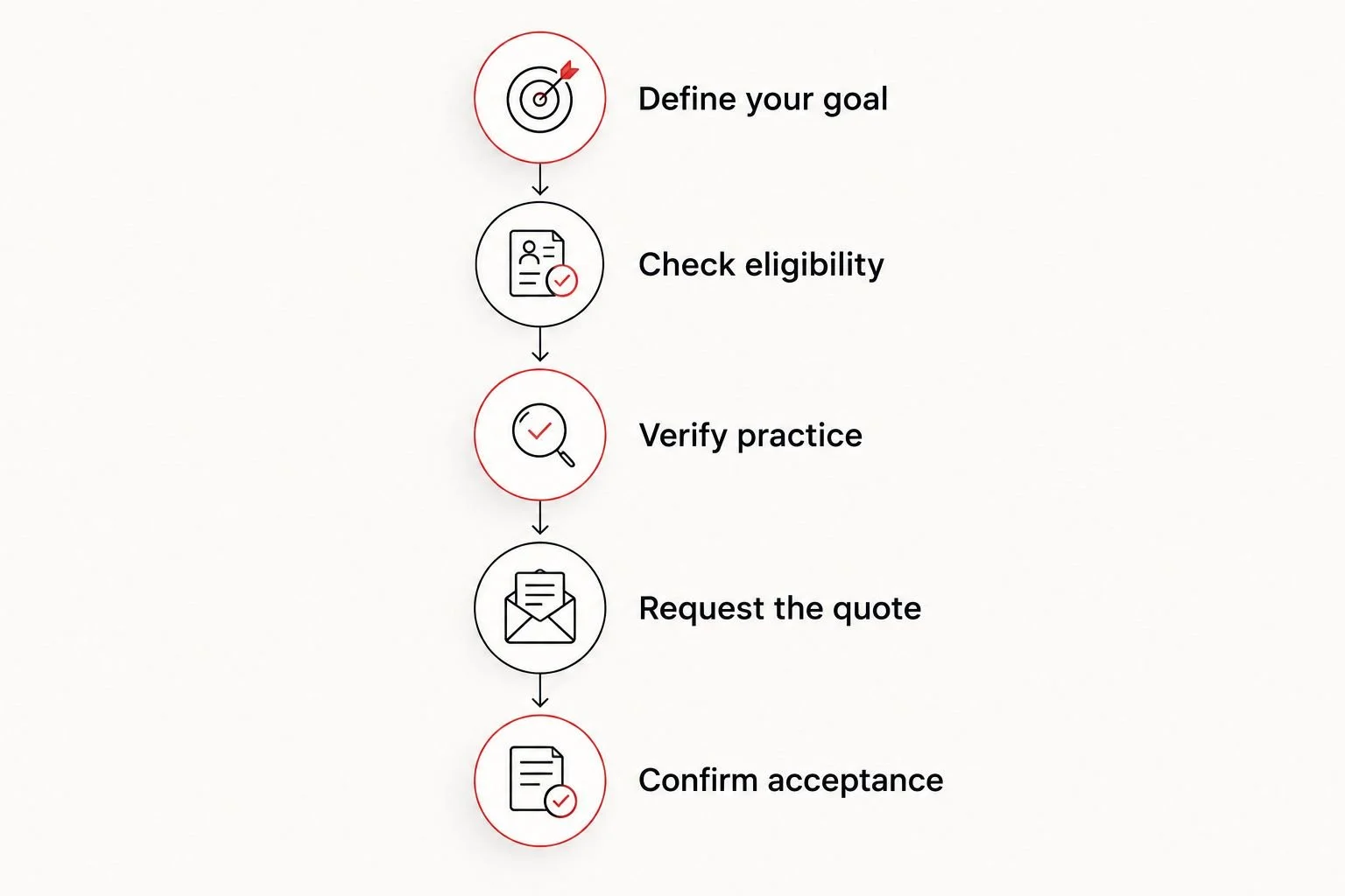 Five steps for comparing obstetric ultrasound training before enrollment