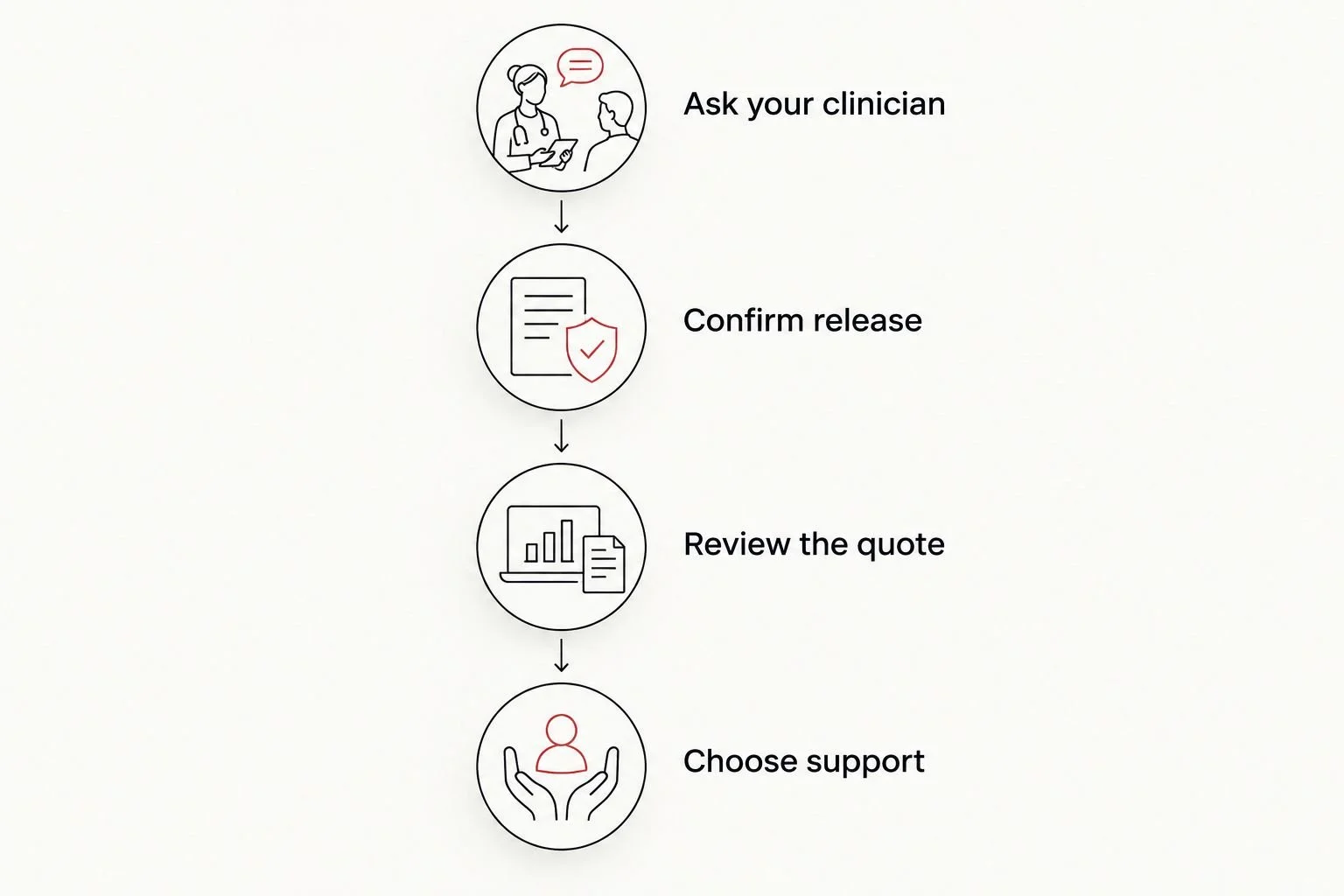 A decision sequence covering clinical advice, placenta release, quote review, and postpartum support.