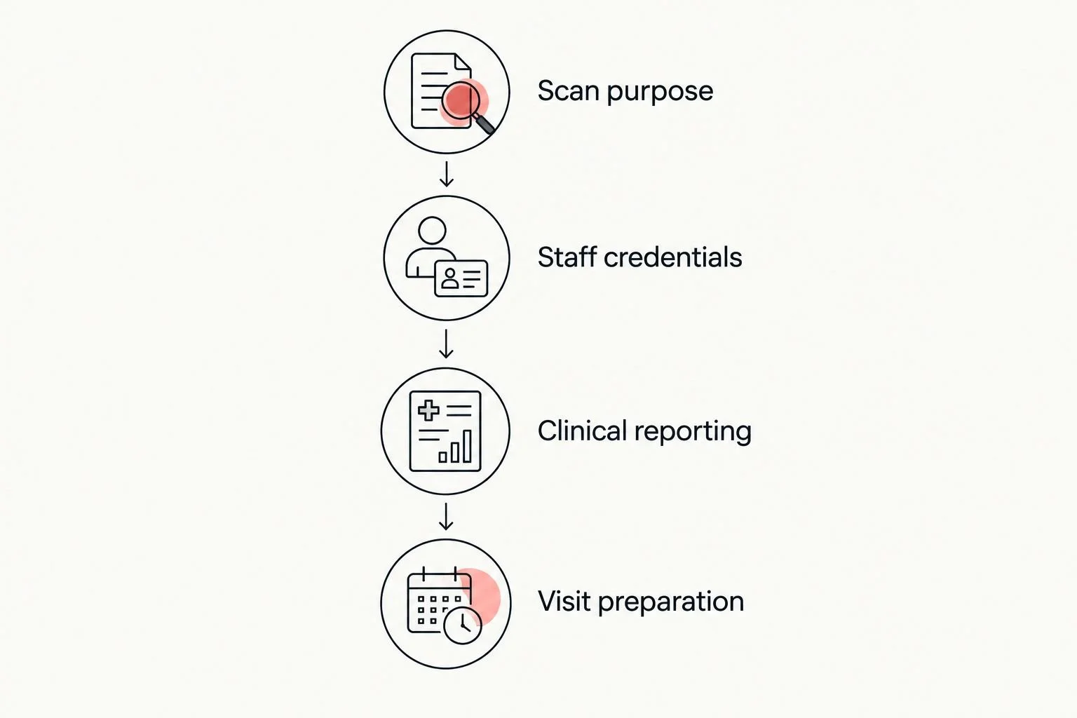 Four questions to clarify an ultrasound appointment before booking