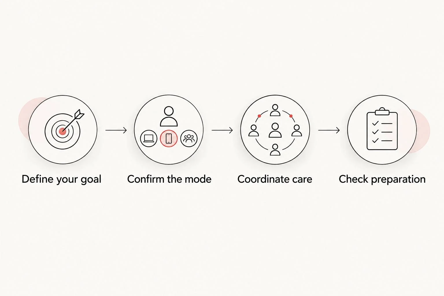 Four steps for choosing an ultrasound appointment, from defining your goal to checking preparation.