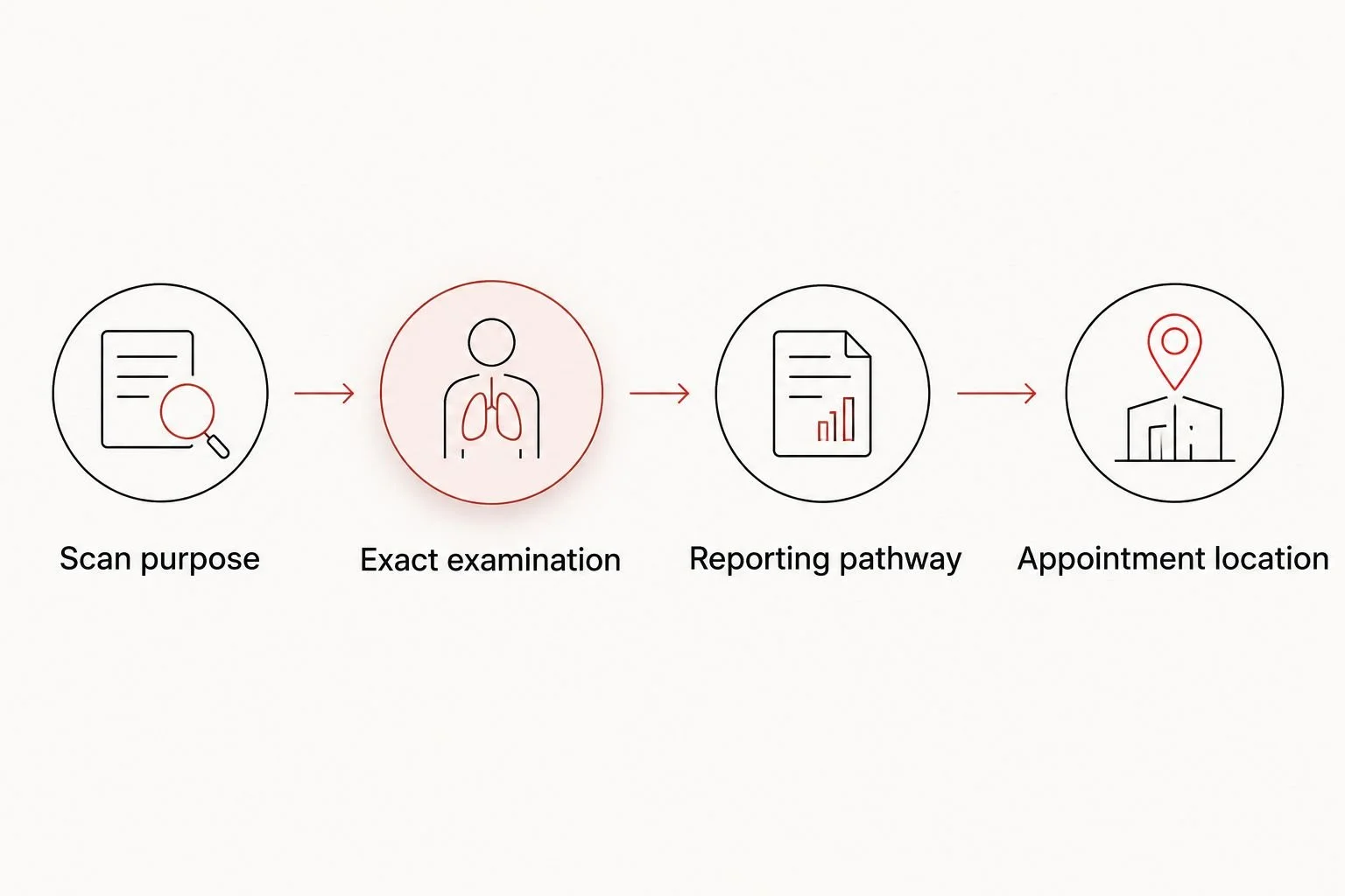Four checks for choosing ultrasound care: purpose, examination, reporting, and appointment location.