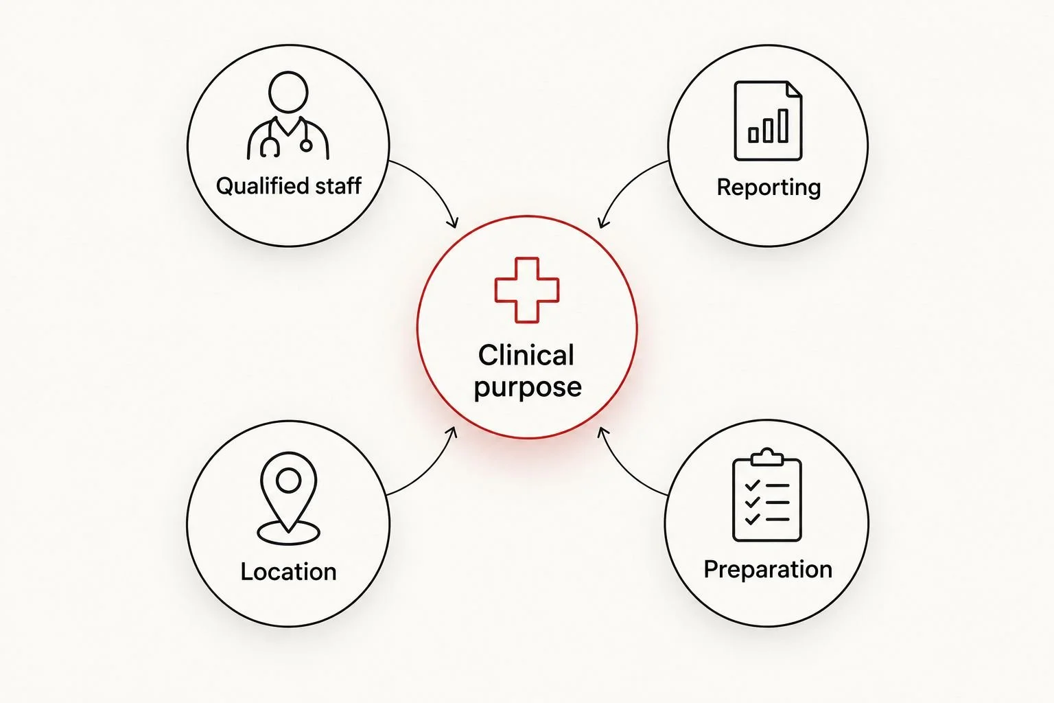 Ultrasound booking checklist connecting clinical purpose with staff, reporting, location, and preparation
