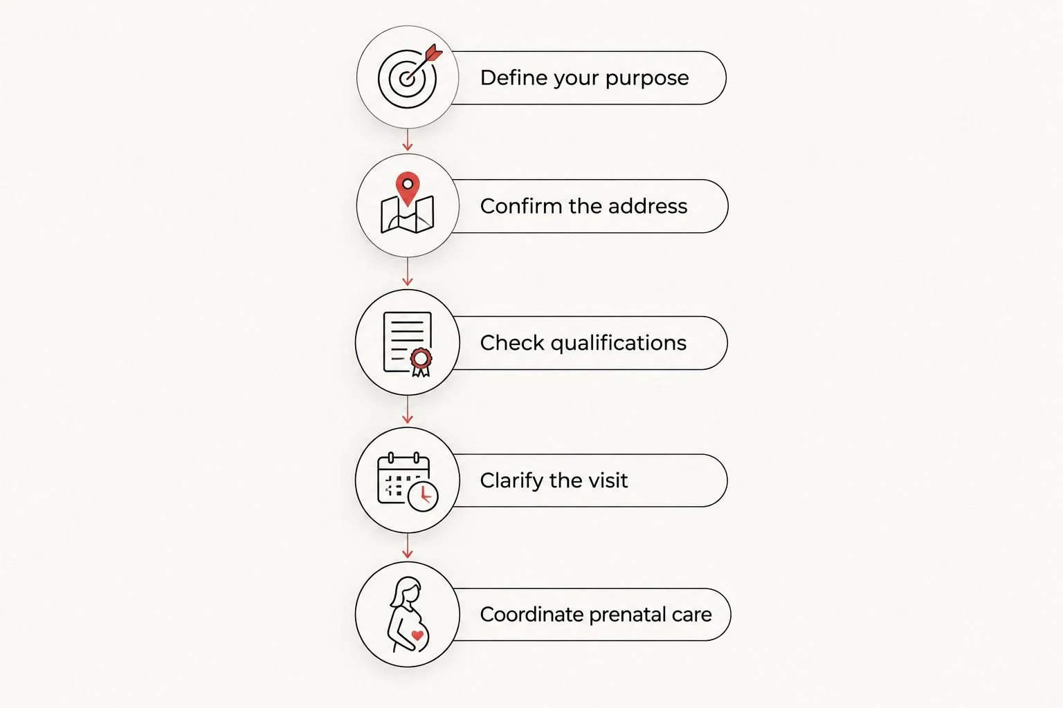 Five booking checks covering purpose, address, qualifications, visit details, and prenatal care