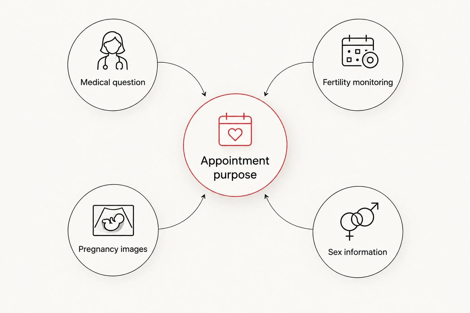 Four appointment purposes: medical questions, fertility monitoring, pregnancy images, and sex information.