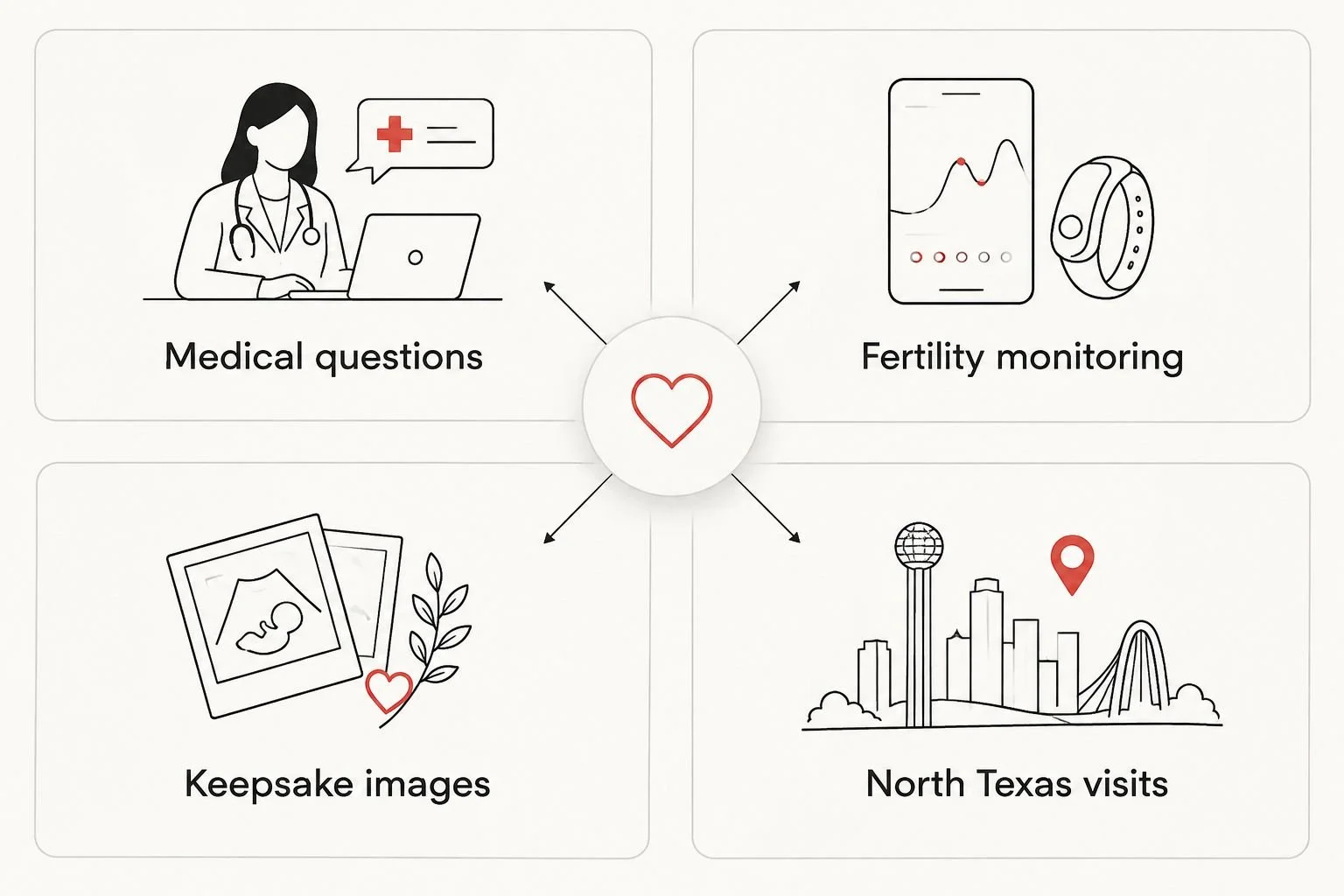 Four ultrasound appointment purposes: medical questions, fertility monitoring, keepsake images, and North Texas visits.