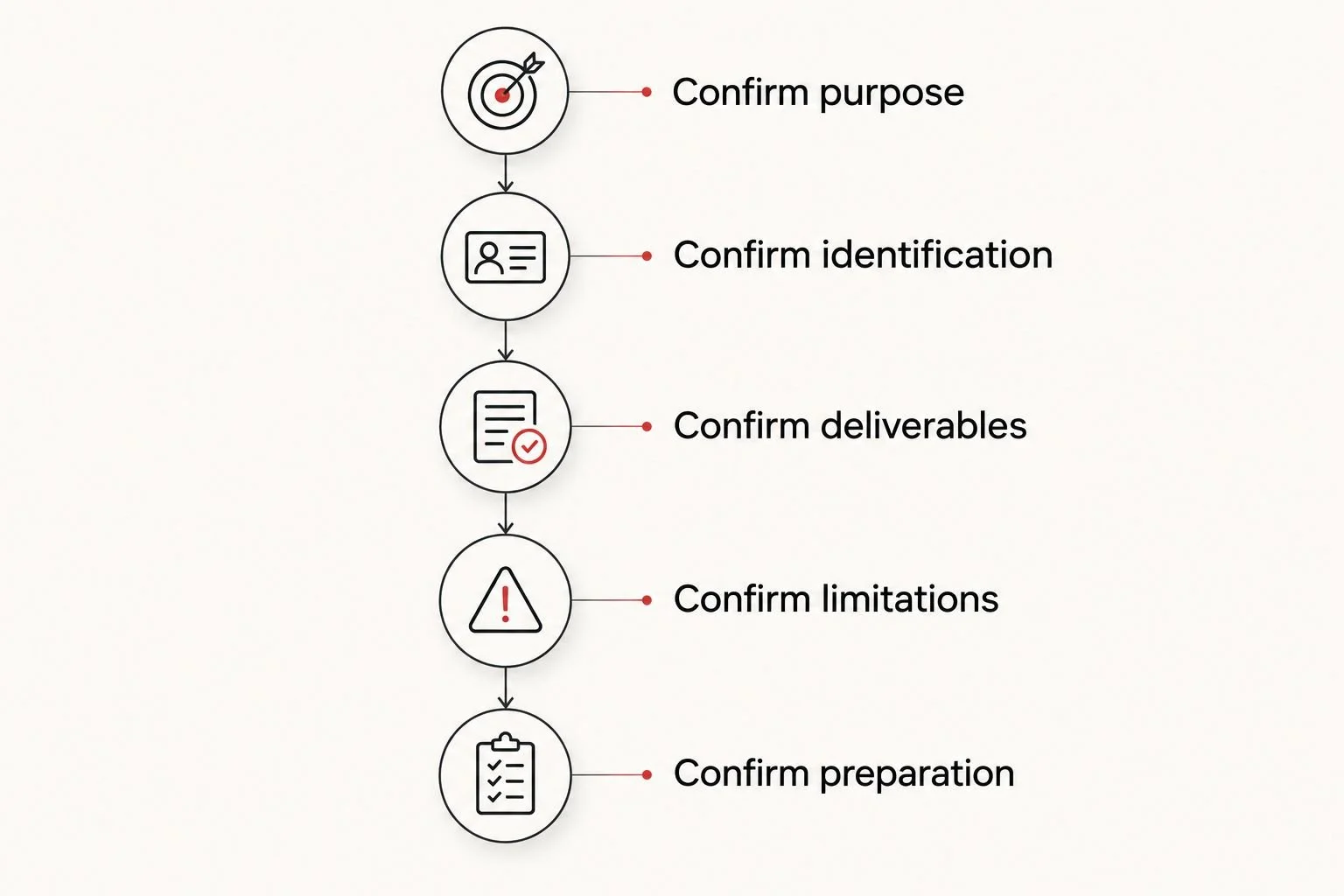 Five booking checks covering purpose, baby identification, saved images, viewing limits, and preparation