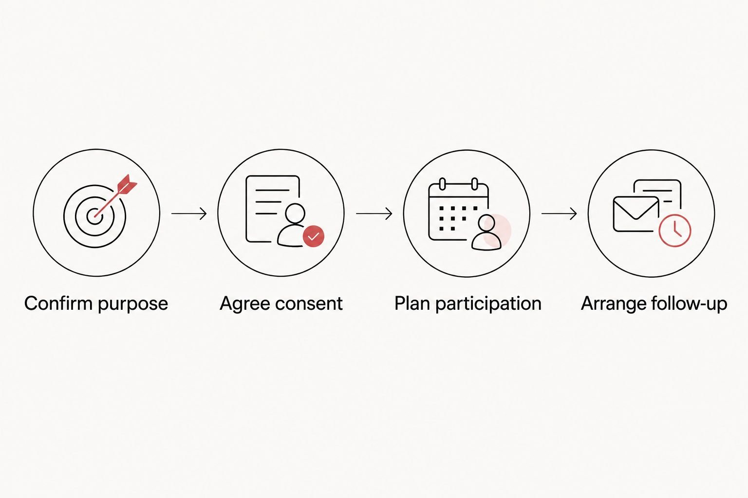 Appointment planning sequence covering purpose, consent, participation, and follow-up