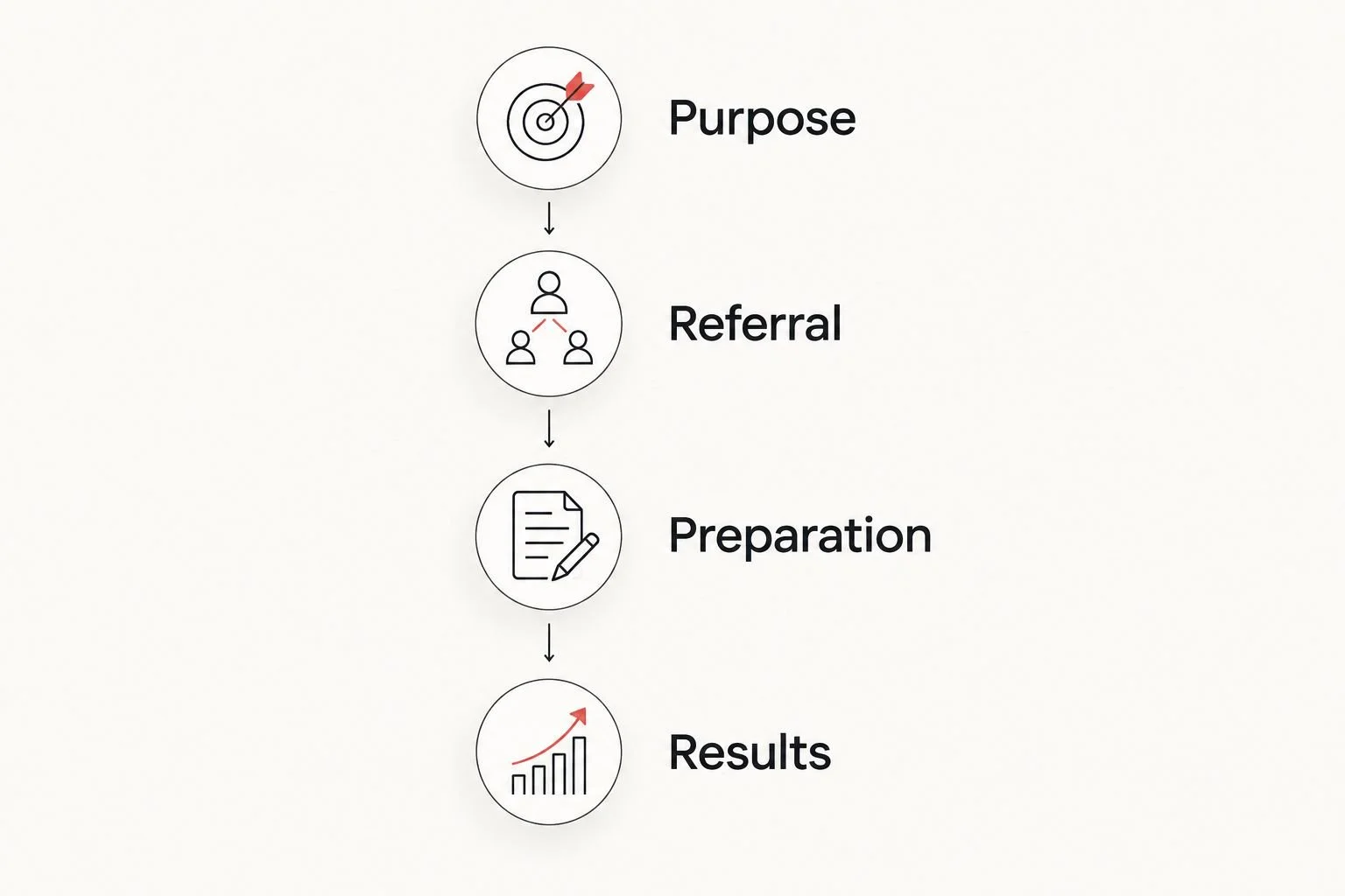 Four booking checks: purpose, referral, preparation, and results