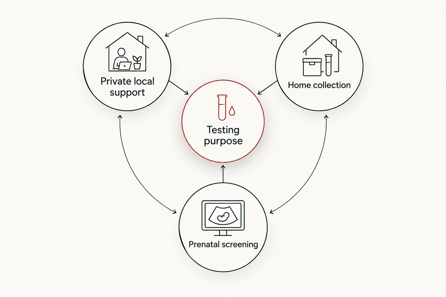 Testing purpose connected to private local support, home collection, and prenatal screening