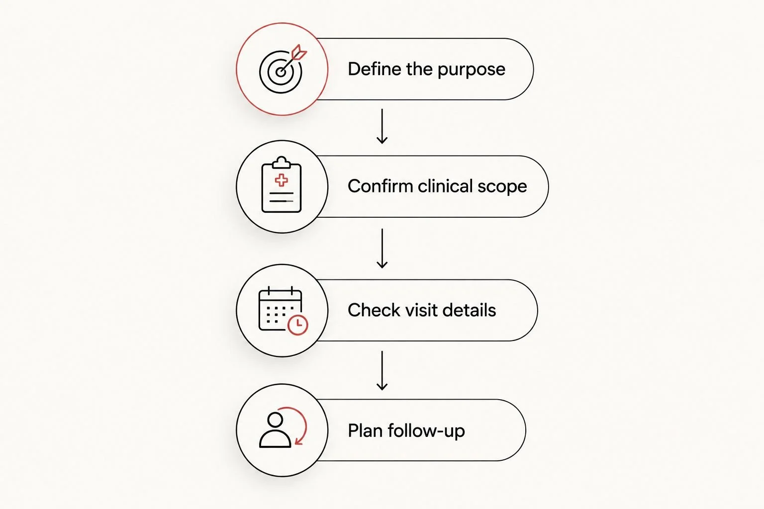 Booking sequence covering purpose, clinical scope, visit details, and follow-up