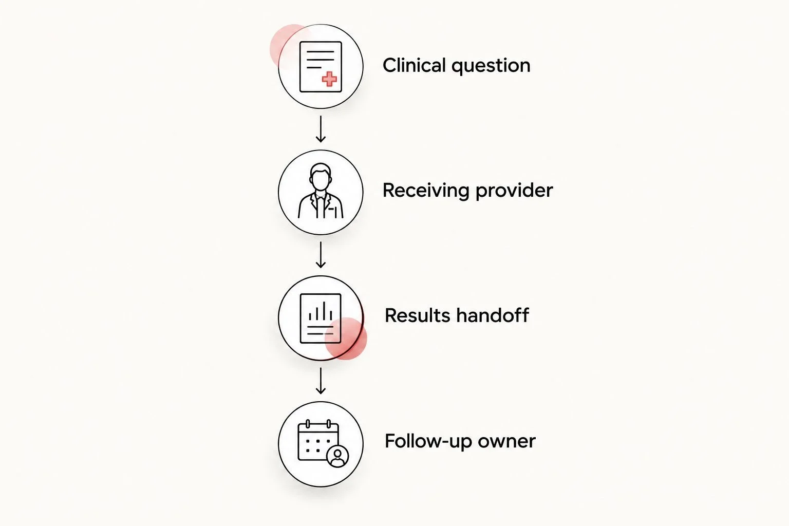 Referral sequence from the clinical question through the named follow-up owner