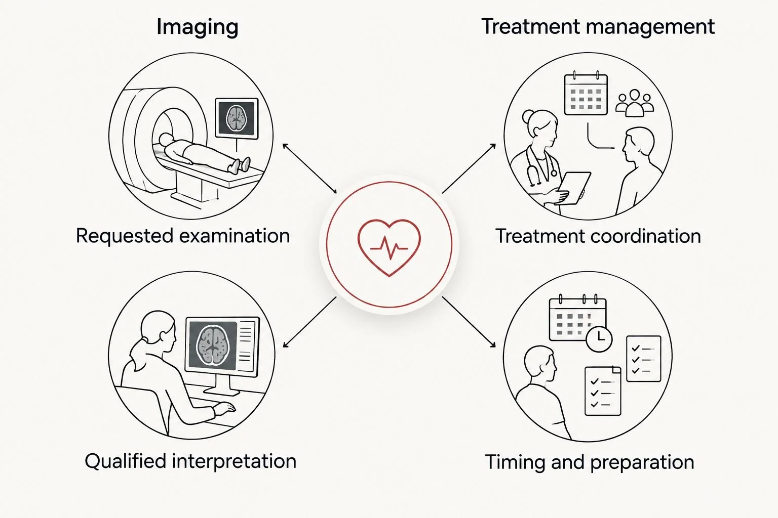 Comparison of imaging responsibilities and fertility treatment management responsibilities