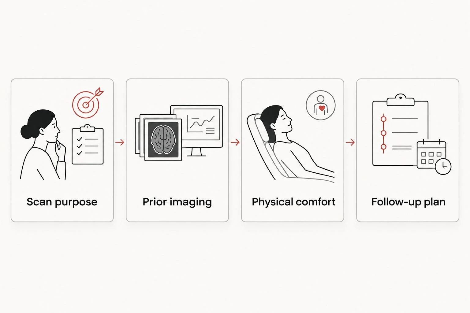 Four topics to discuss before an ultrasound: purpose, prior imaging, comfort, and follow-up.