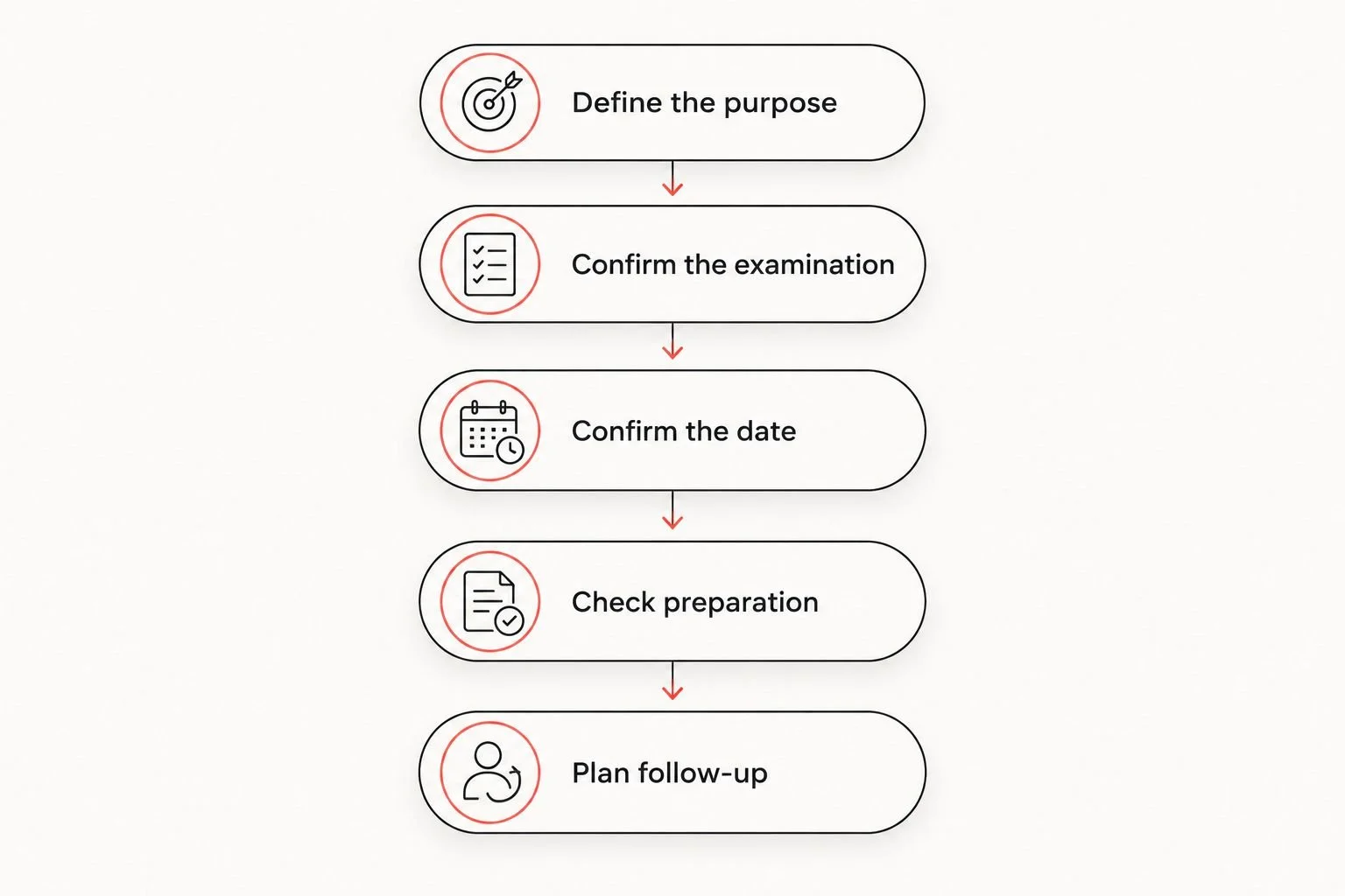 Five steps for arranging an ultrasound, from defining its purpose to planning follow-up.