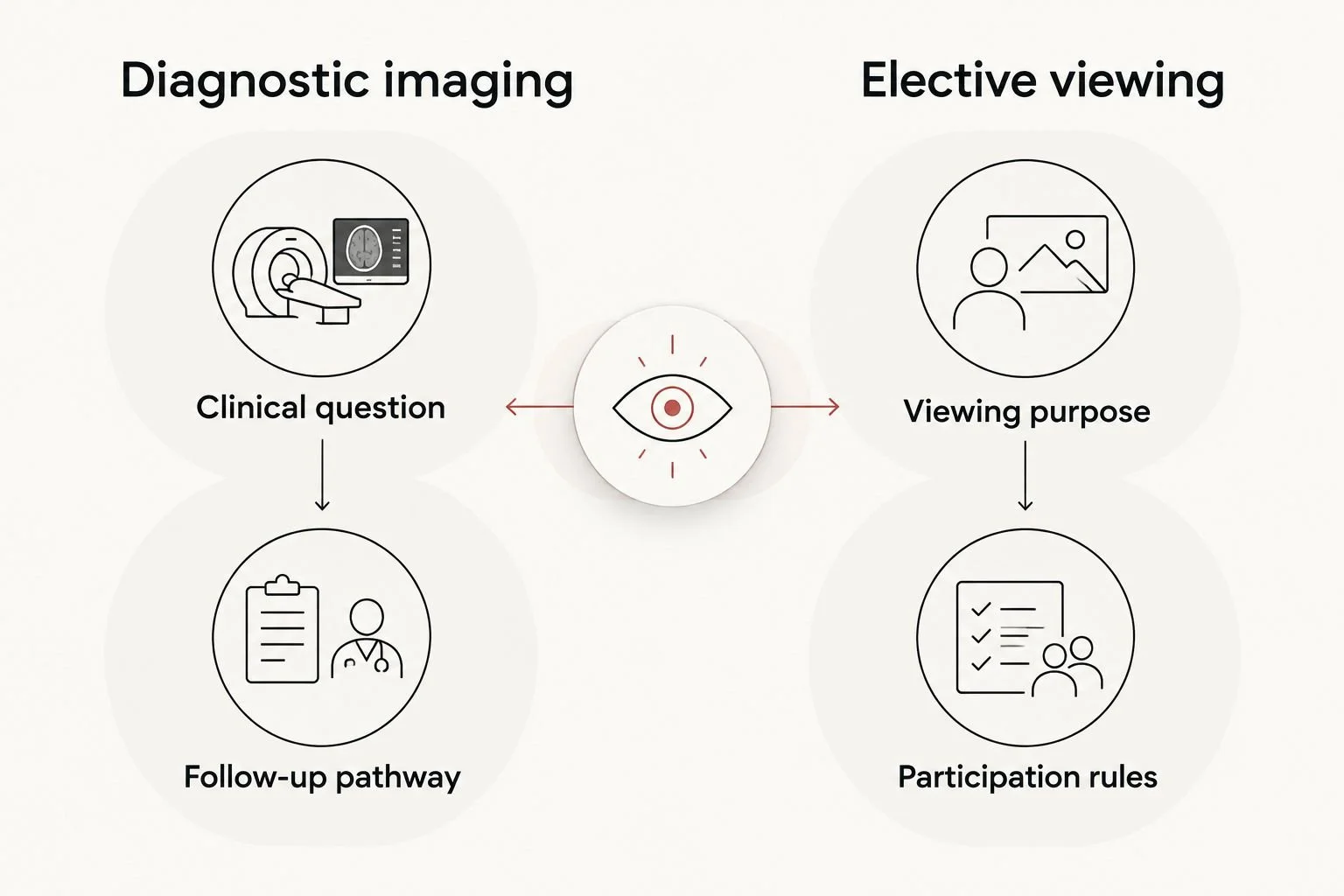 Diagnostic and elective ultrasound compared by purpose and appointment requirements