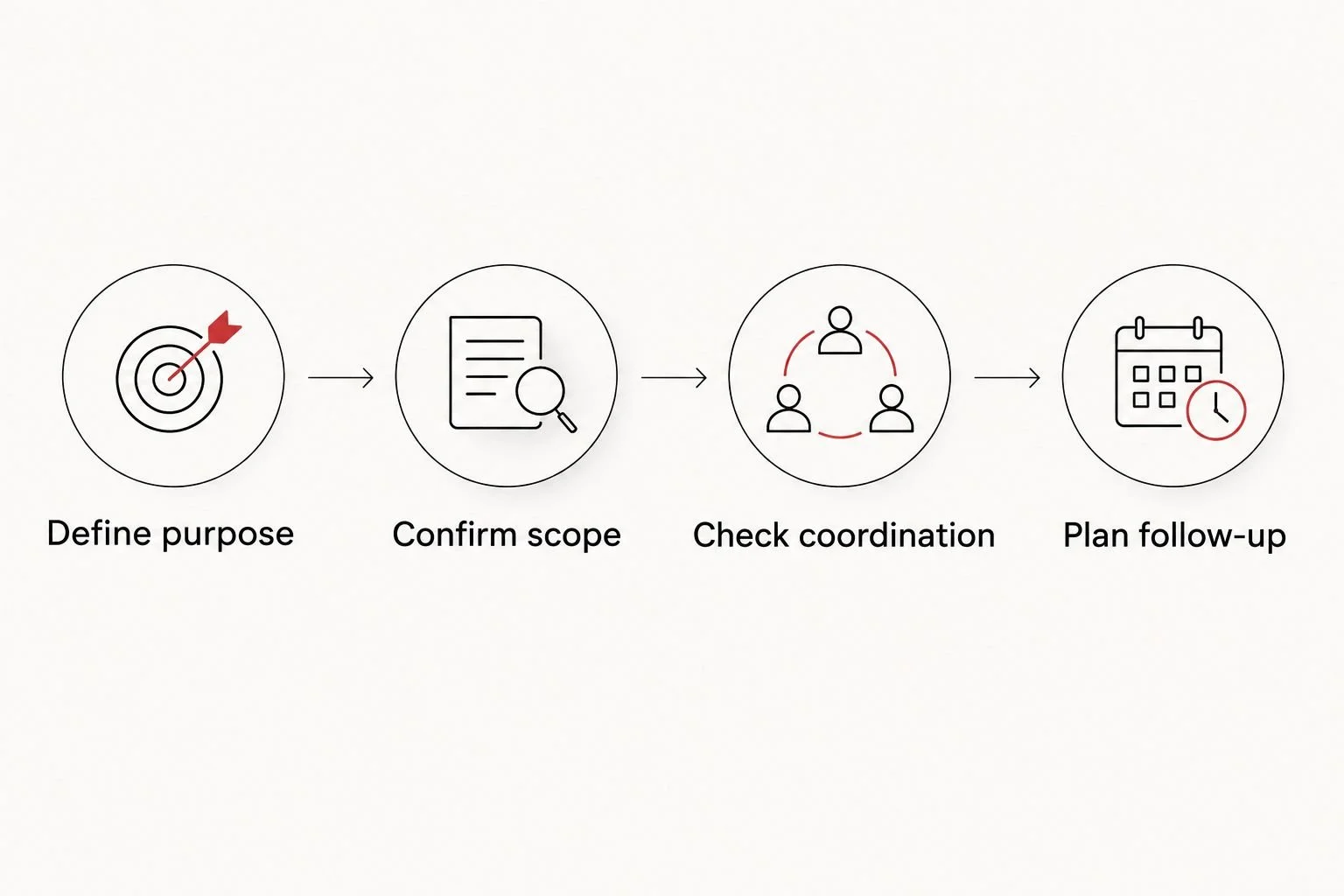 Four booking steps from defining the scan purpose to planning follow-up