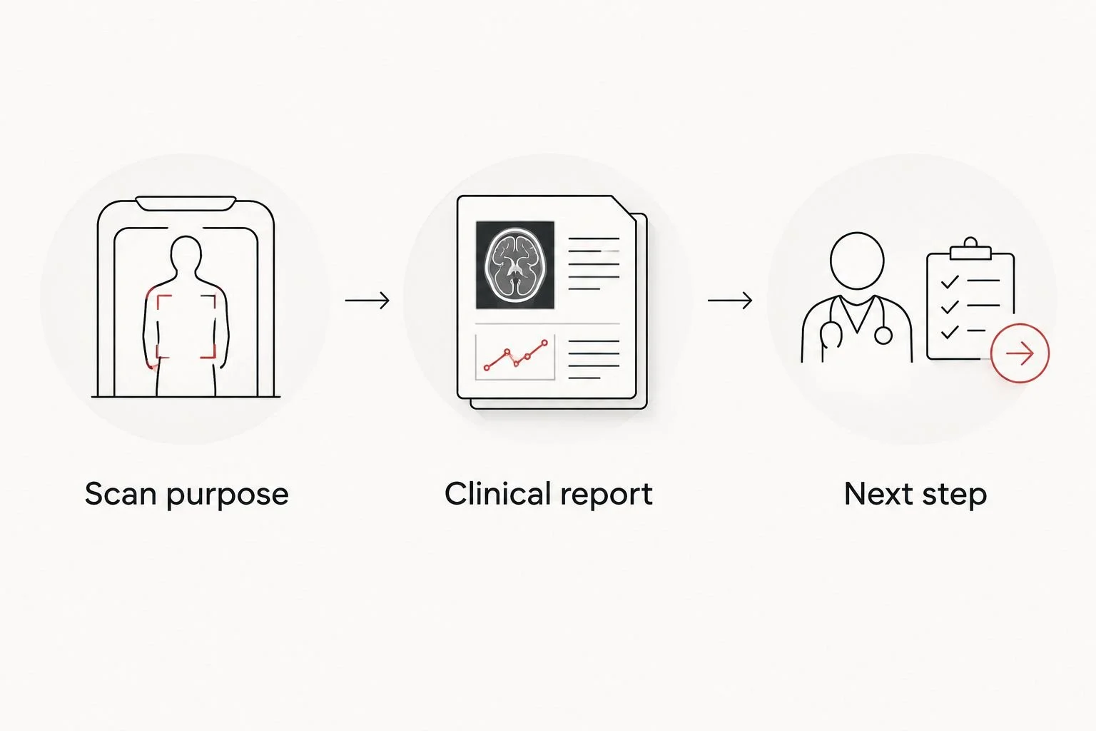 Three checks connecting scan purpose, the clinical report, and the next step