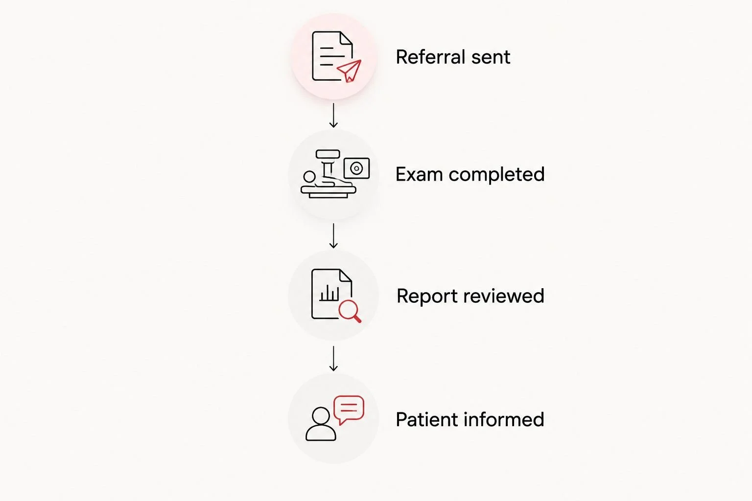 Four referral stages from sending the request to informing the patient