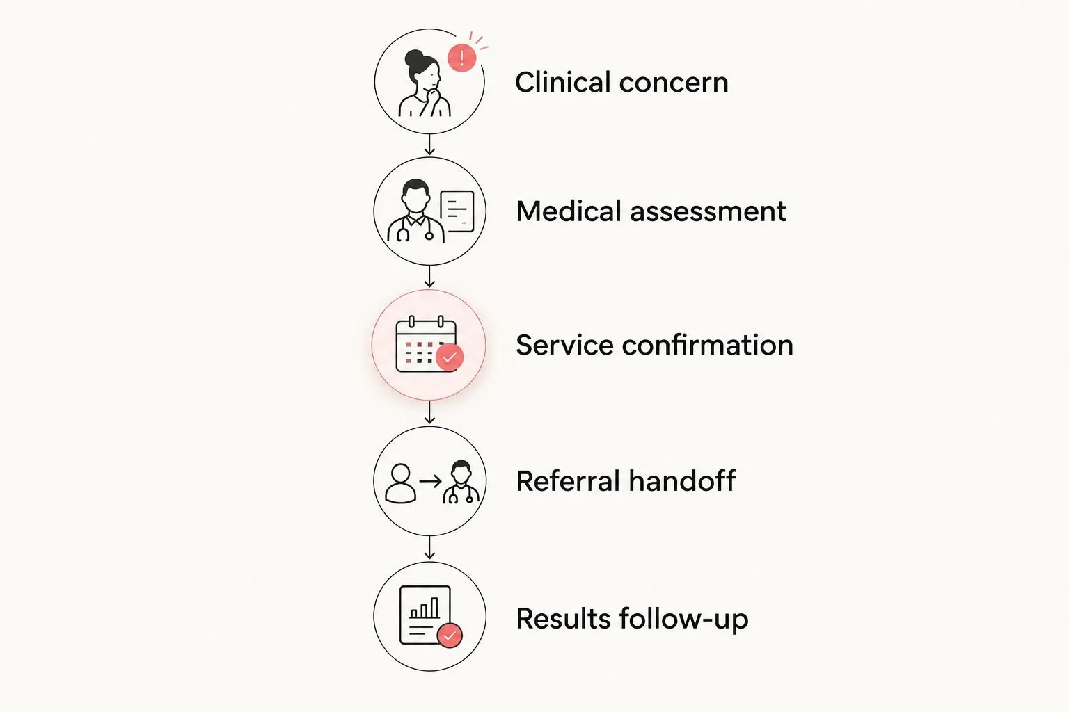 Referral pathway from a clinical breast concern through medical assessment, imaging confirmation, and results follow-up.