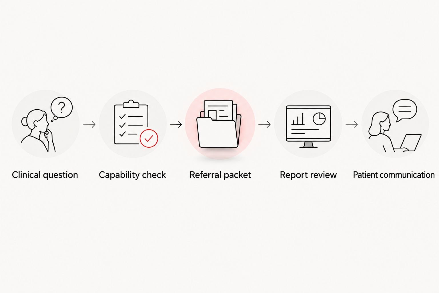 Referral sequence from the clinical question through capability checks, reporting, and patient communication.