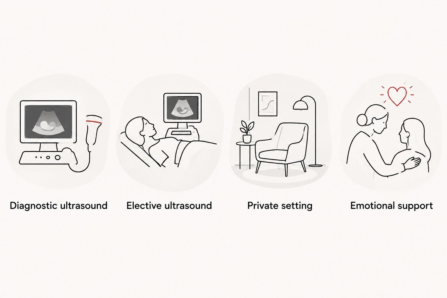Four distinct considerations: diagnostic ultrasound, elective ultrasound, private setting, and emotional support.