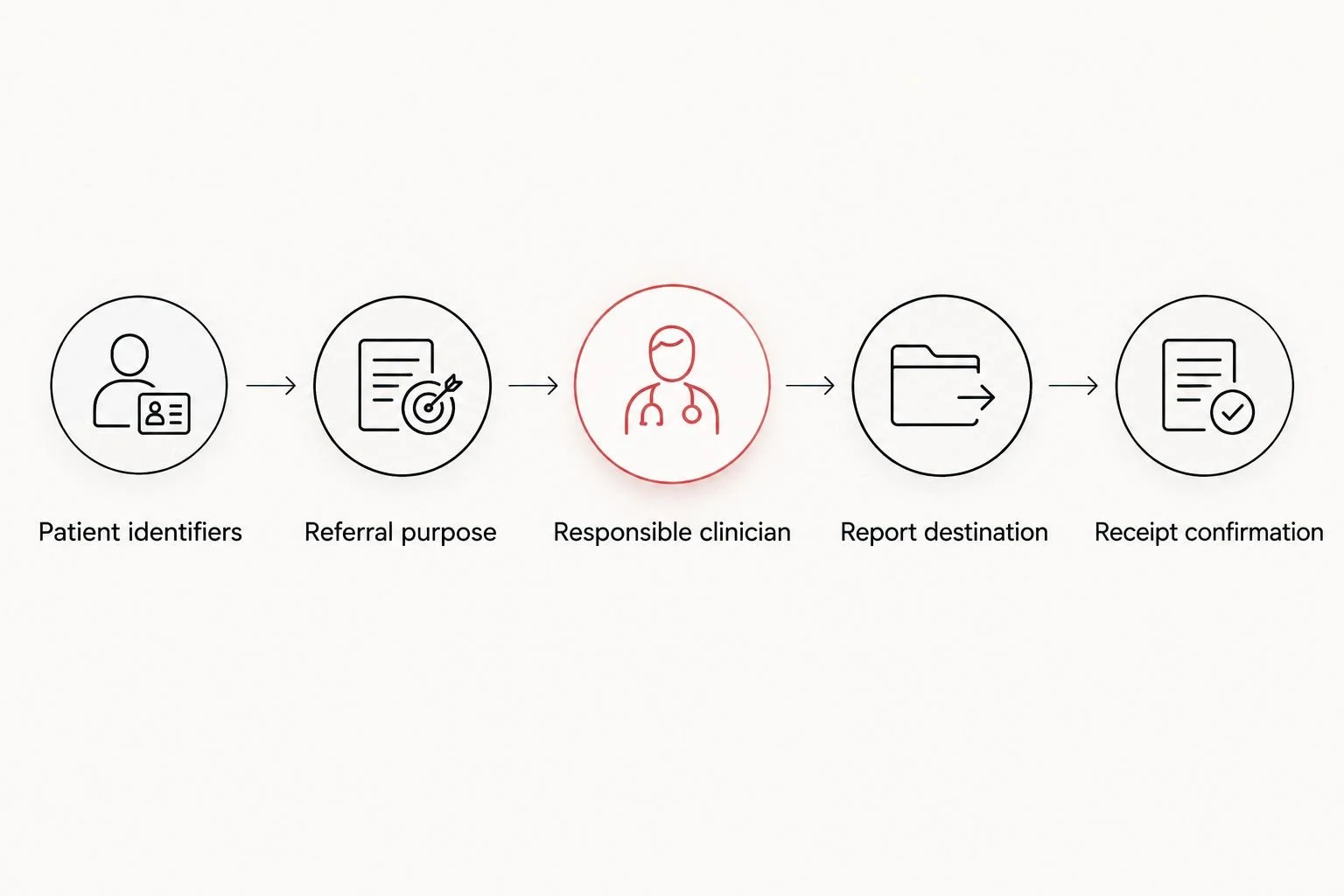 Five handoff elements from patient identifiers through receipt confirmation
