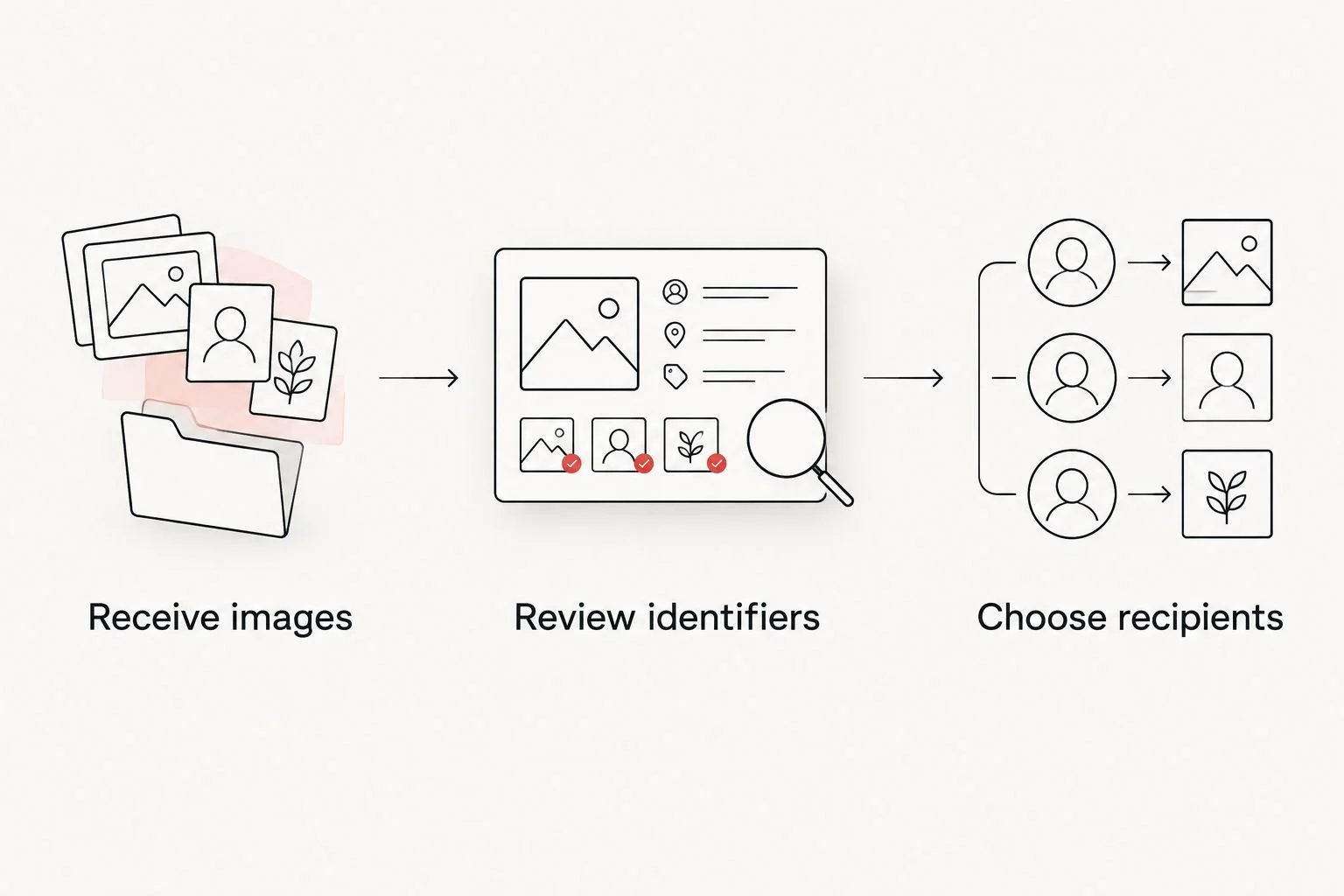 Three steps for receiving ultrasound images, checking identifiers, and choosing recipients