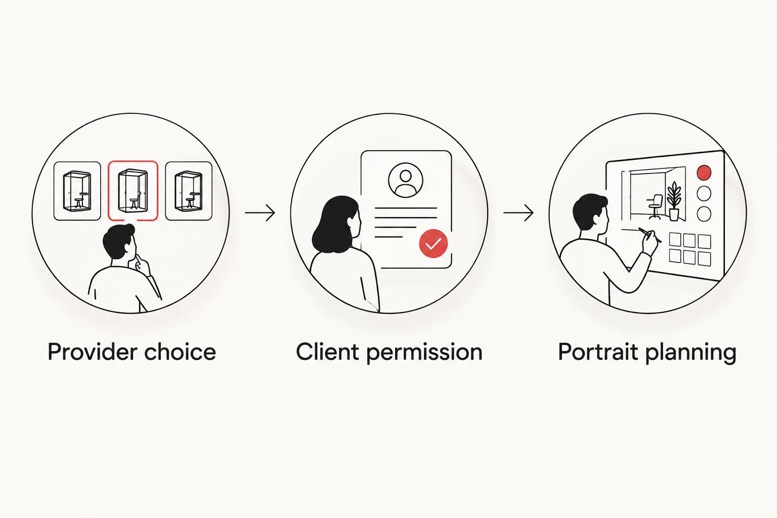 Three separate responsibilities: provider choice, client permission, and portrait planning.