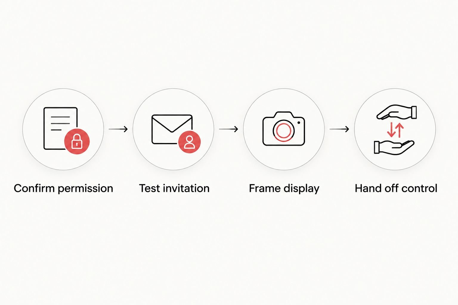 Four steps for a private ultrasound video call, from permission through handing control to a support person.