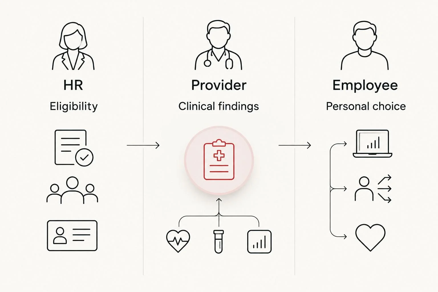 Separate responsibilities for HR eligibility, provider clinical findings, and employee personal choice.