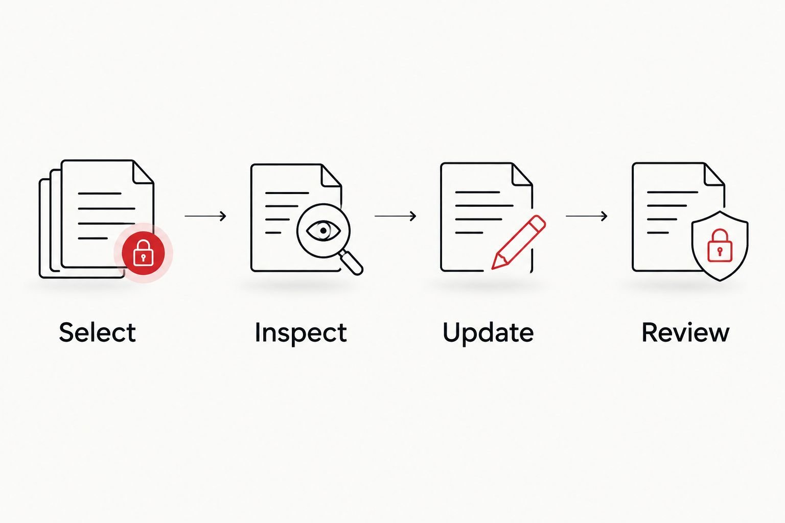 Four-step keepsake workflow: select, inspect, update, and review