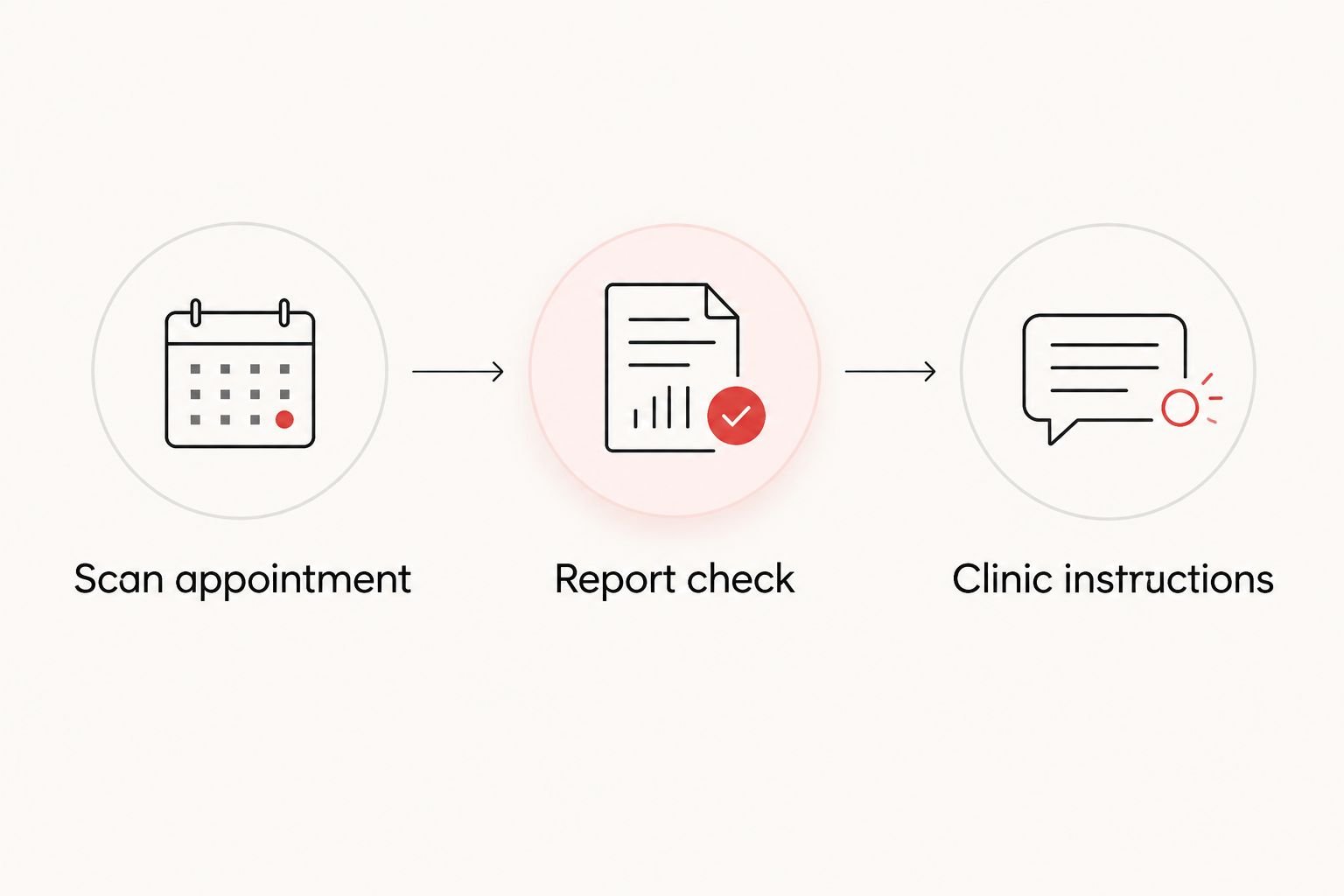 Three monitoring checkpoints: scan appointment, report check, and clinic instructions.