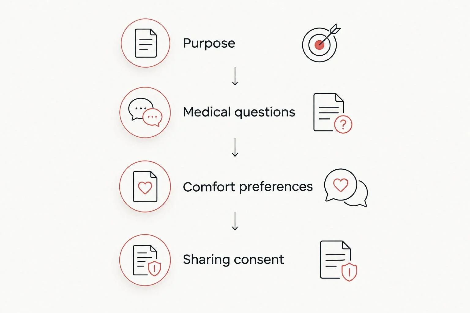 Planning sequence covering appointment purpose, medical questions, comfort preferences, and sharing consent