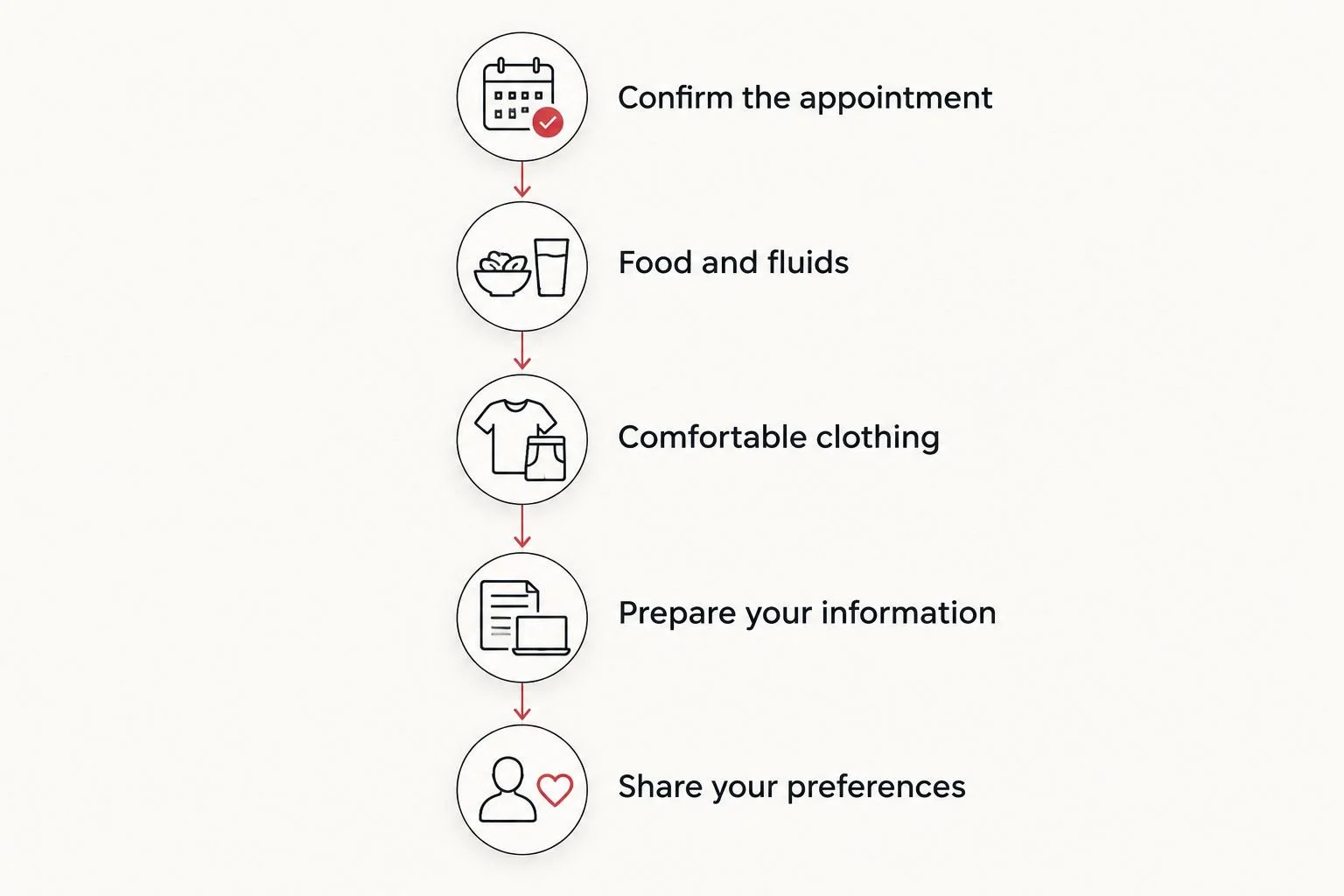 Five preparation steps covering appointment details, food, clothing, information, and personal preferences.