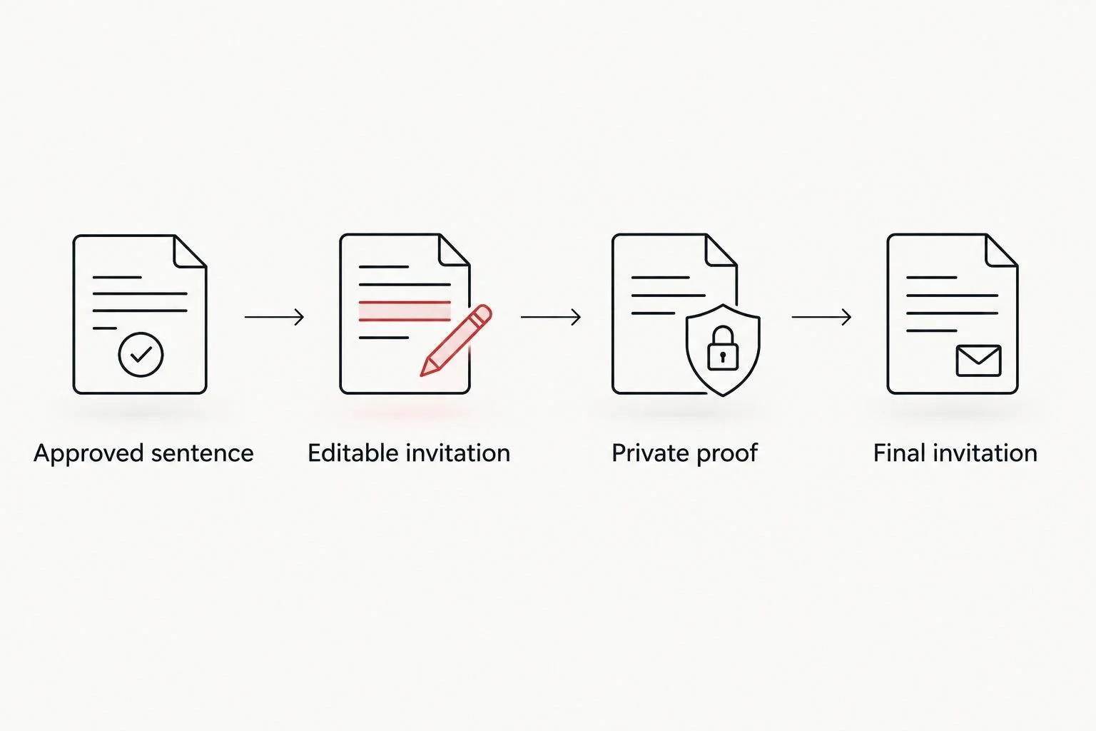 Invitation workflow from an approved sentence through editing and private proof to the final invitation